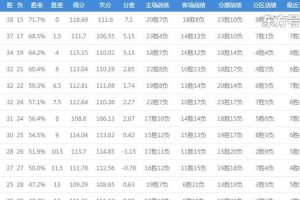  小萨25+10国王稳居西部前三  